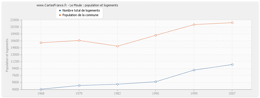 Le Moule : population et logements